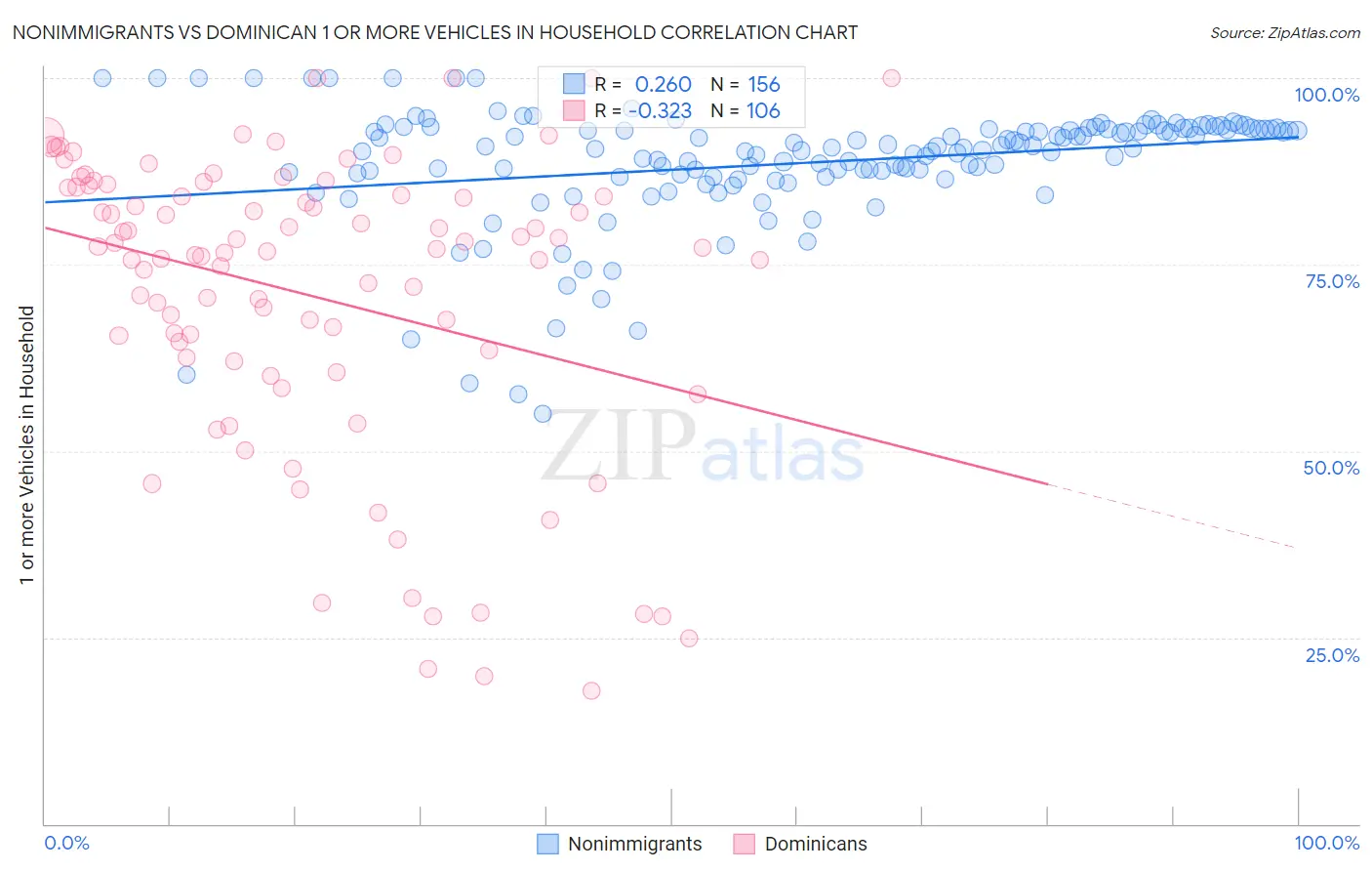 Nonimmigrants vs Dominican 1 or more Vehicles in Household