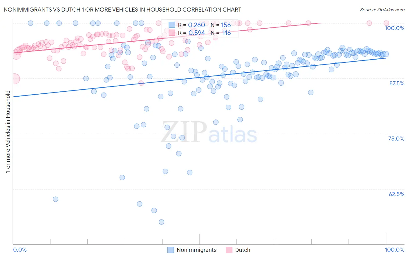 Nonimmigrants vs Dutch 1 or more Vehicles in Household