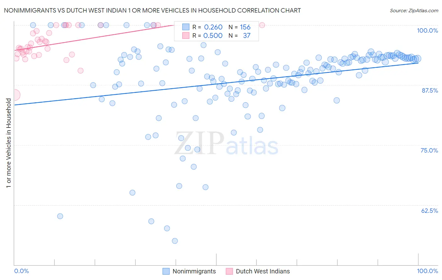 Nonimmigrants vs Dutch West Indian 1 or more Vehicles in Household