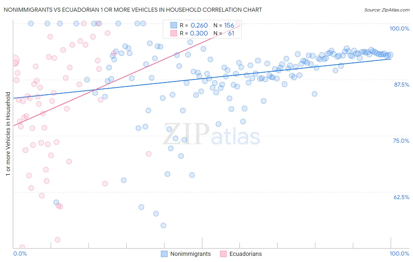 Nonimmigrants vs Ecuadorian 1 or more Vehicles in Household