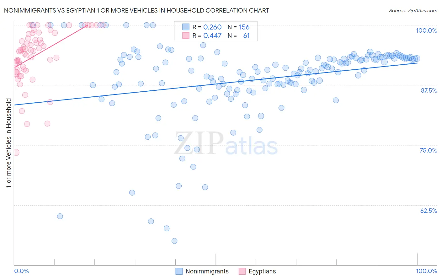 Nonimmigrants vs Egyptian 1 or more Vehicles in Household