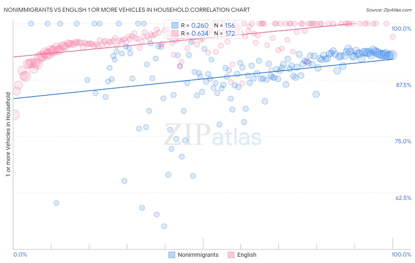 Nonimmigrants vs English 1 or more Vehicles in Household