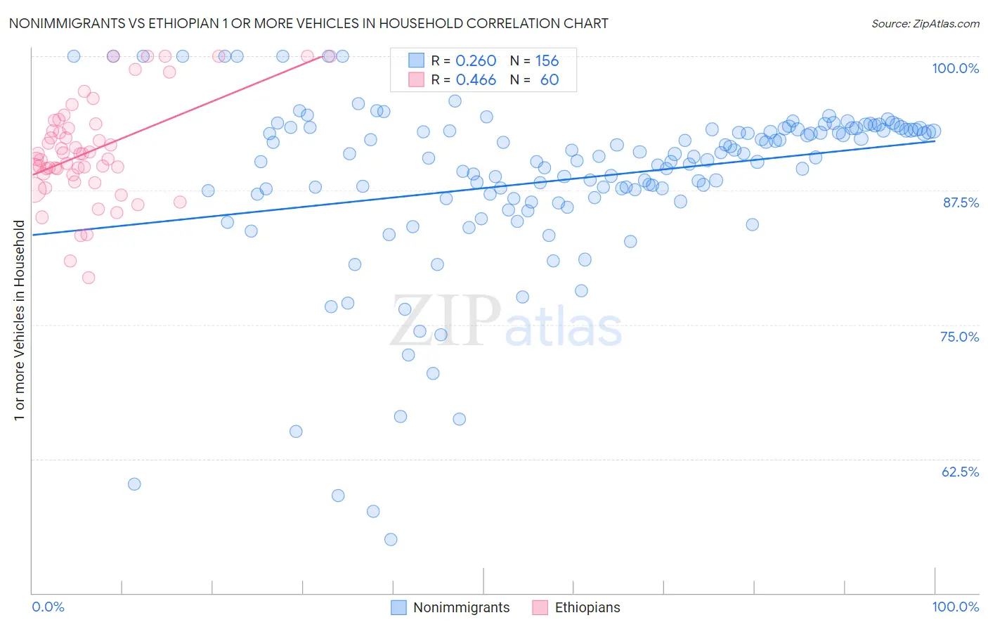 Nonimmigrants vs Ethiopian 1 or more Vehicles in Household