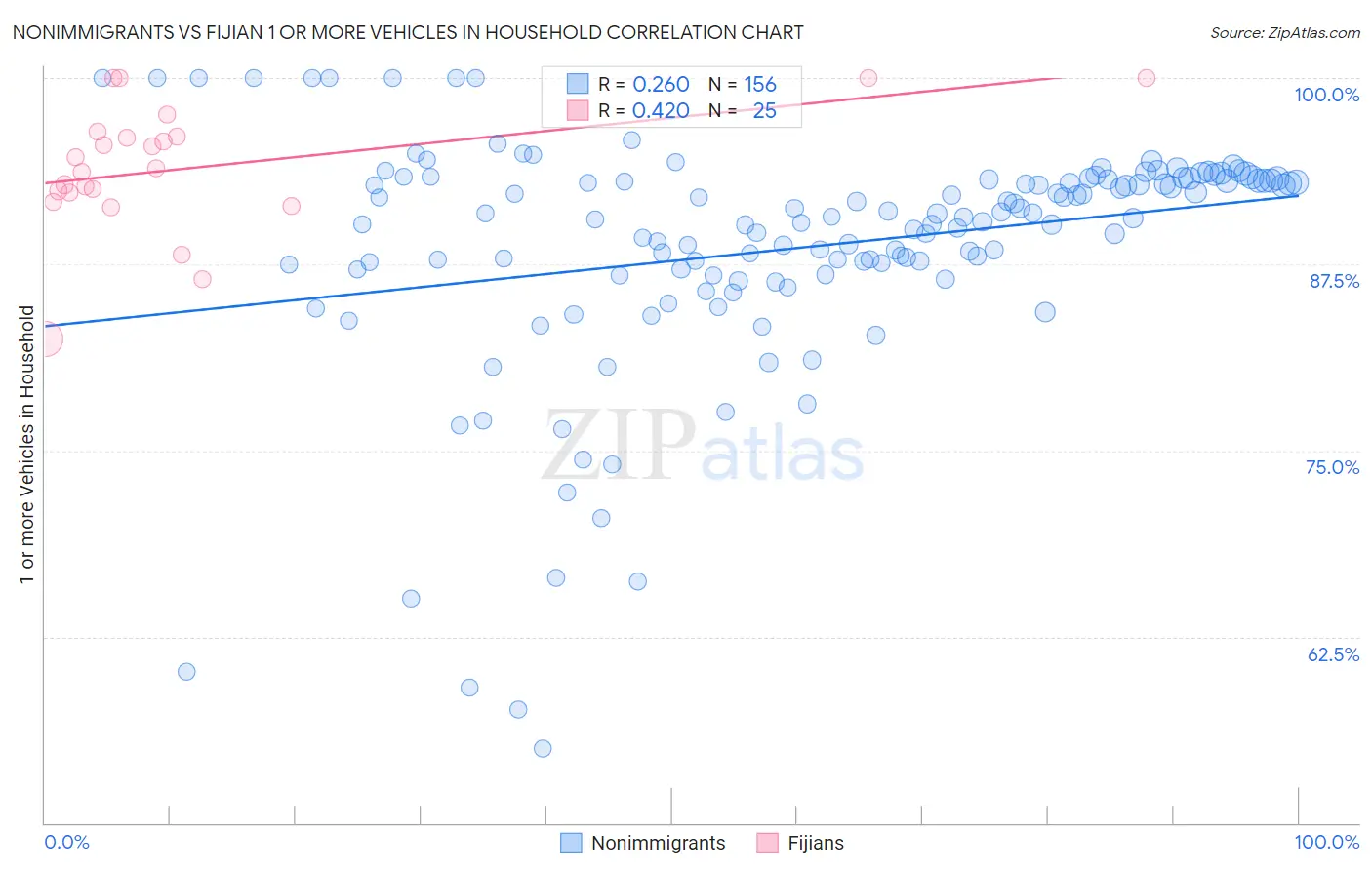 Nonimmigrants vs Fijian 1 or more Vehicles in Household