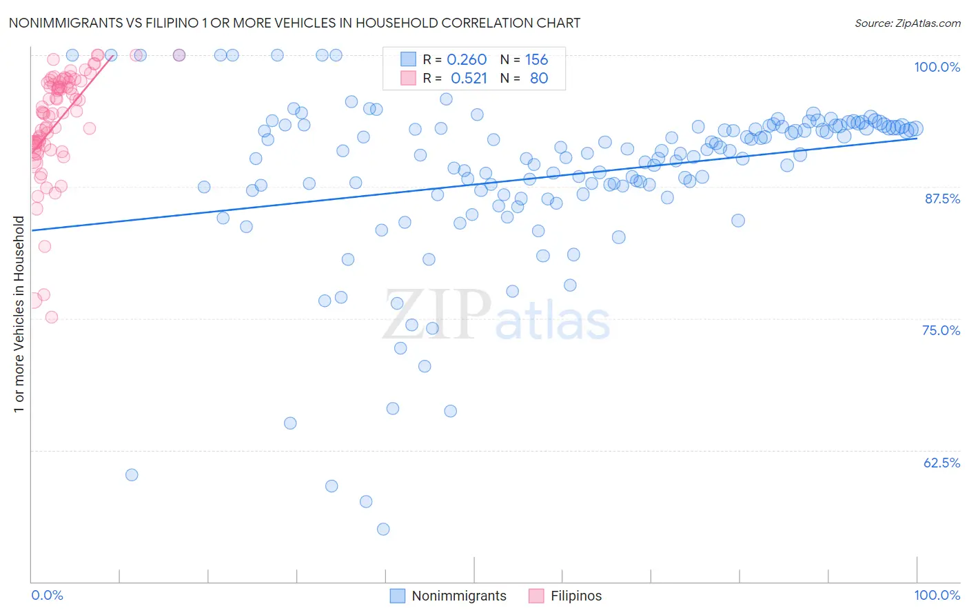 Nonimmigrants vs Filipino 1 or more Vehicles in Household