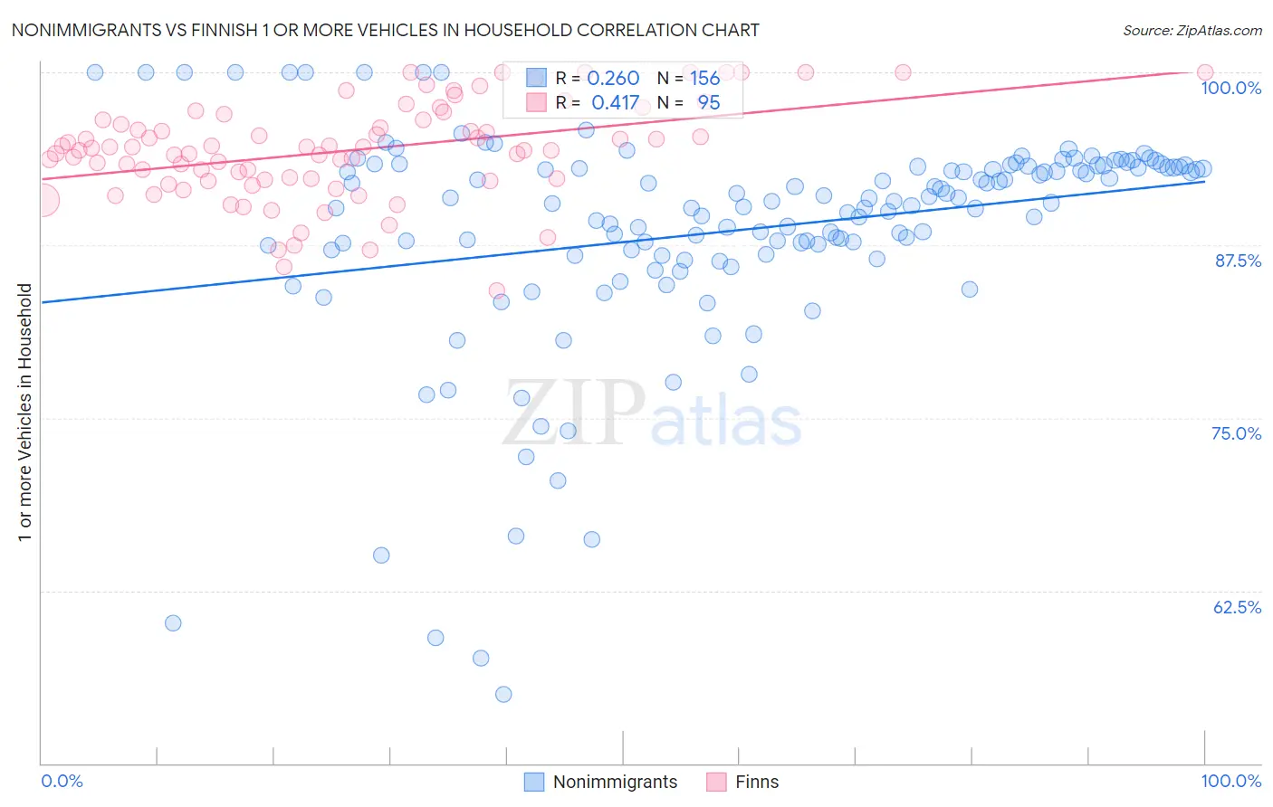 Nonimmigrants vs Finnish 1 or more Vehicles in Household