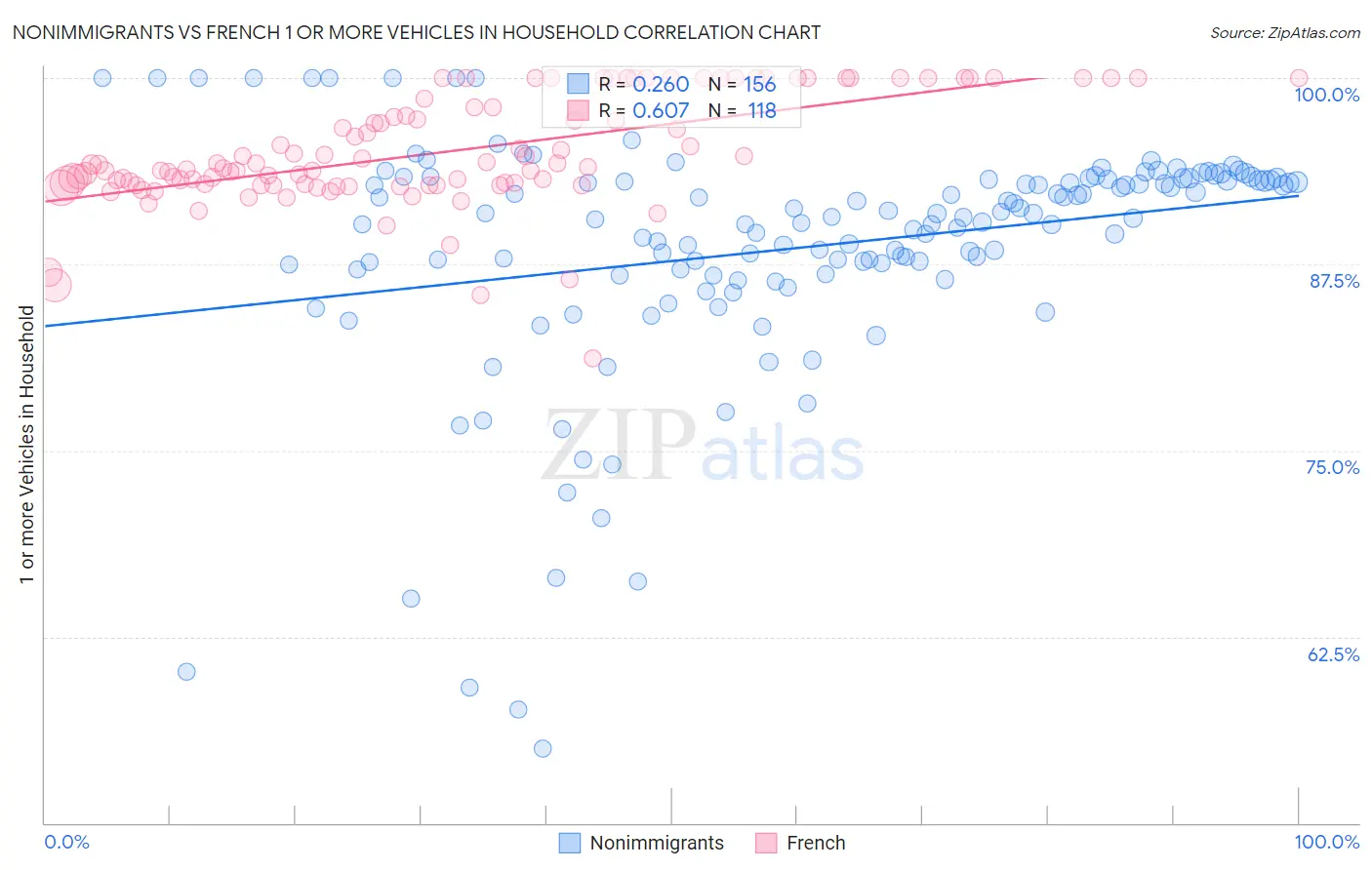 Nonimmigrants vs French 1 or more Vehicles in Household