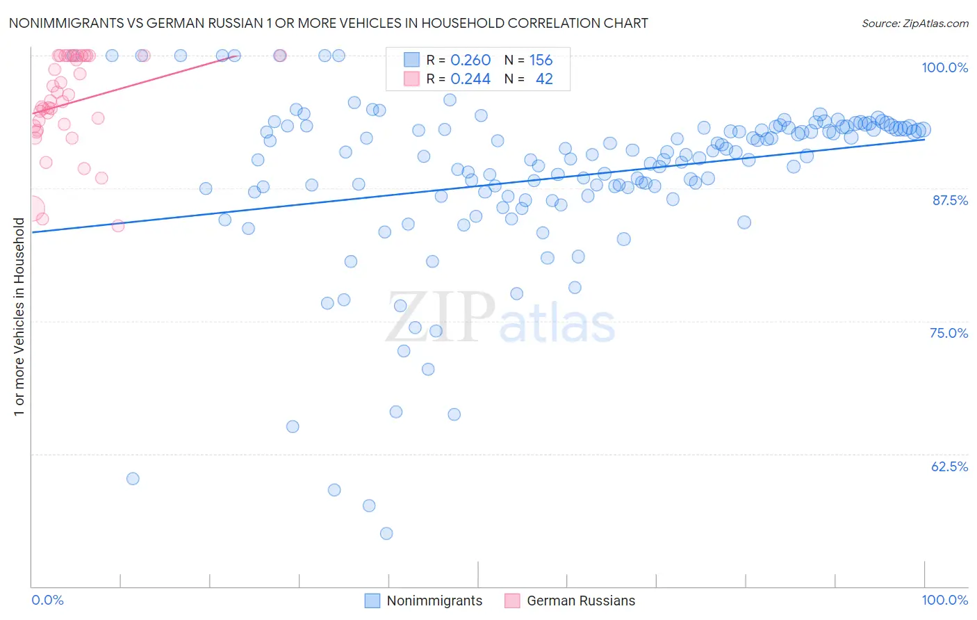 Nonimmigrants vs German Russian 1 or more Vehicles in Household