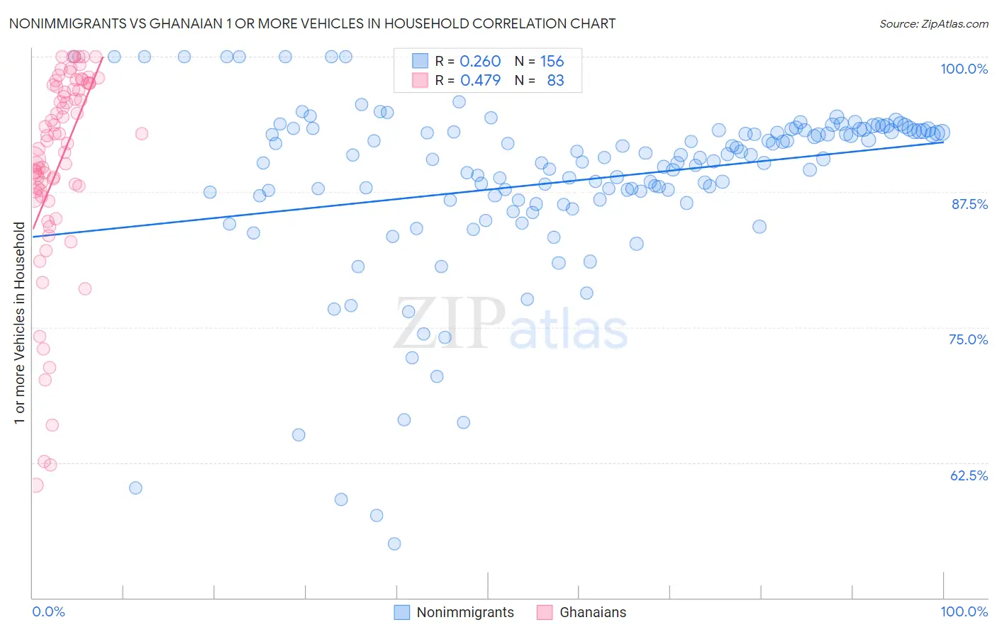 Nonimmigrants vs Ghanaian 1 or more Vehicles in Household