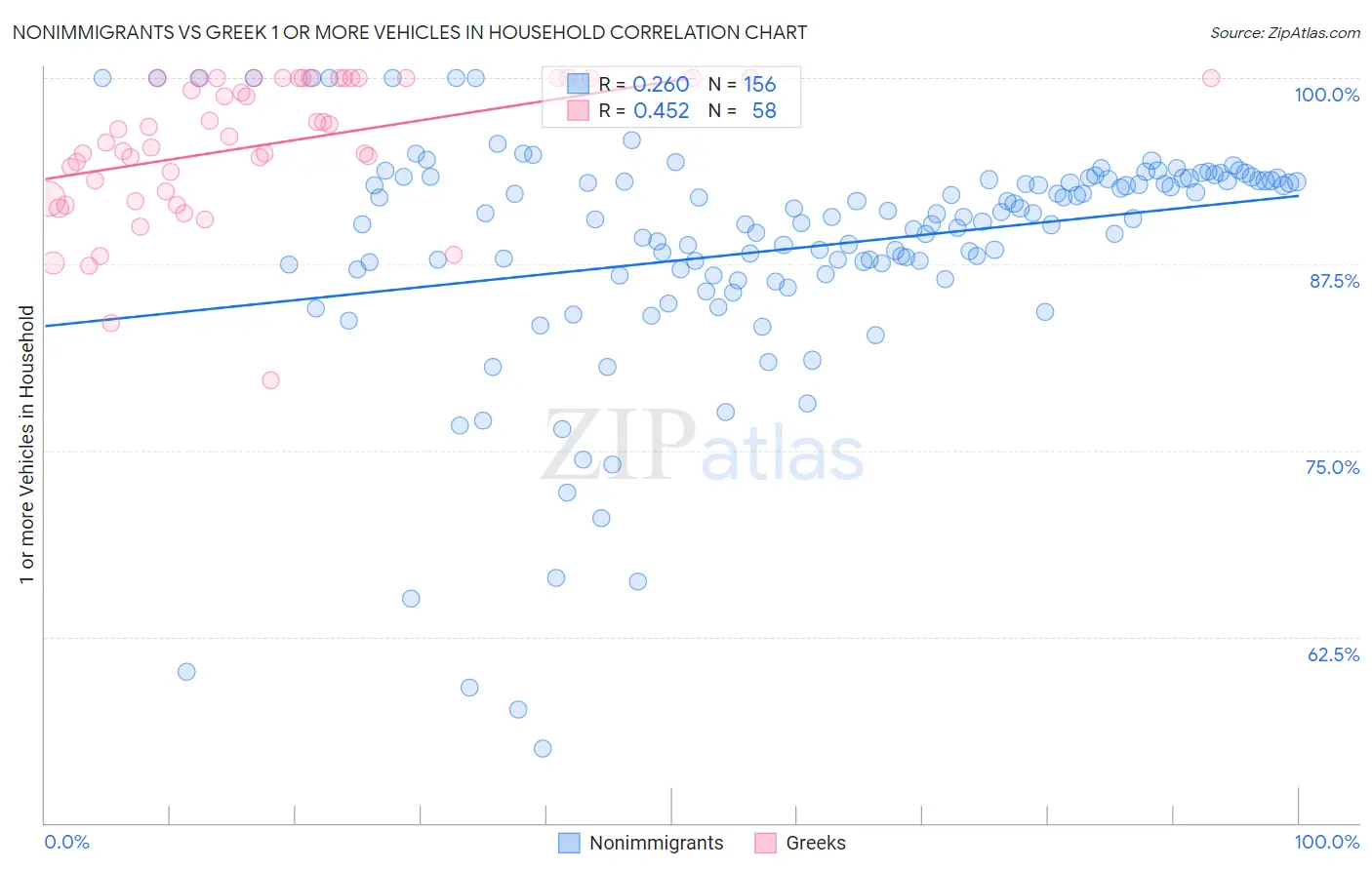 Nonimmigrants vs Greek 1 or more Vehicles in Household