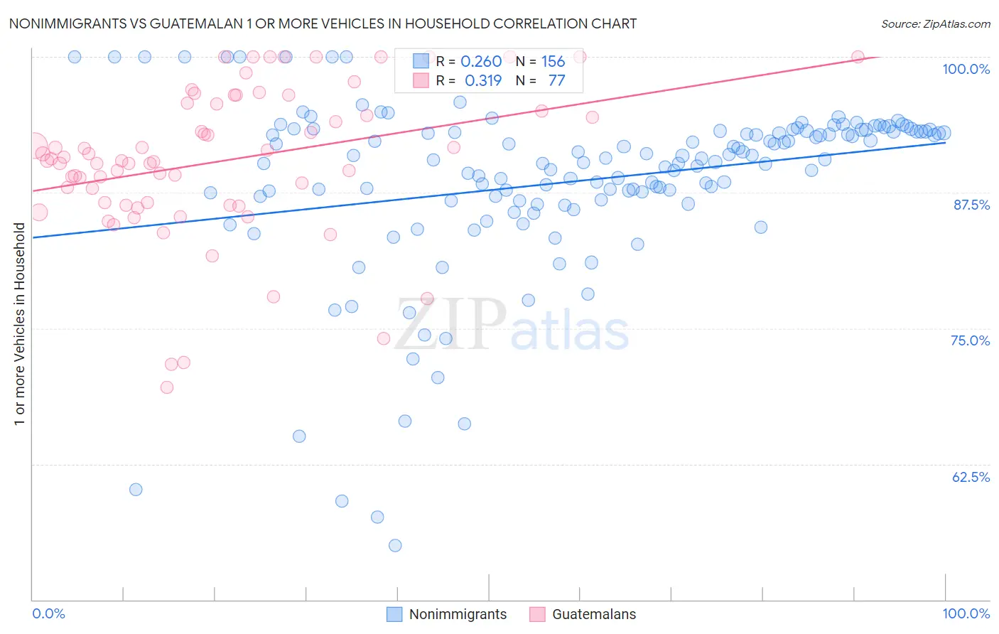 Nonimmigrants vs Guatemalan 1 or more Vehicles in Household