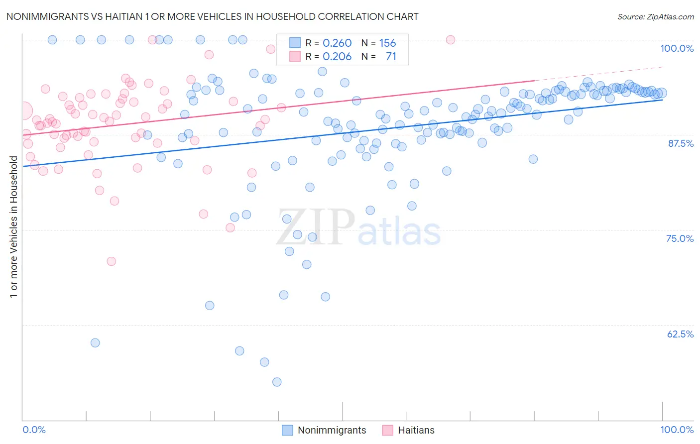 Nonimmigrants vs Haitian 1 or more Vehicles in Household