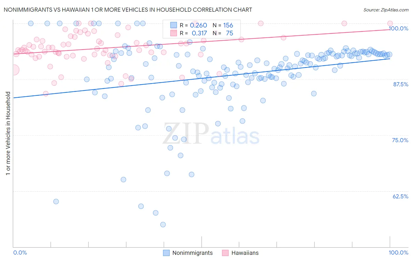 Nonimmigrants vs Hawaiian 1 or more Vehicles in Household