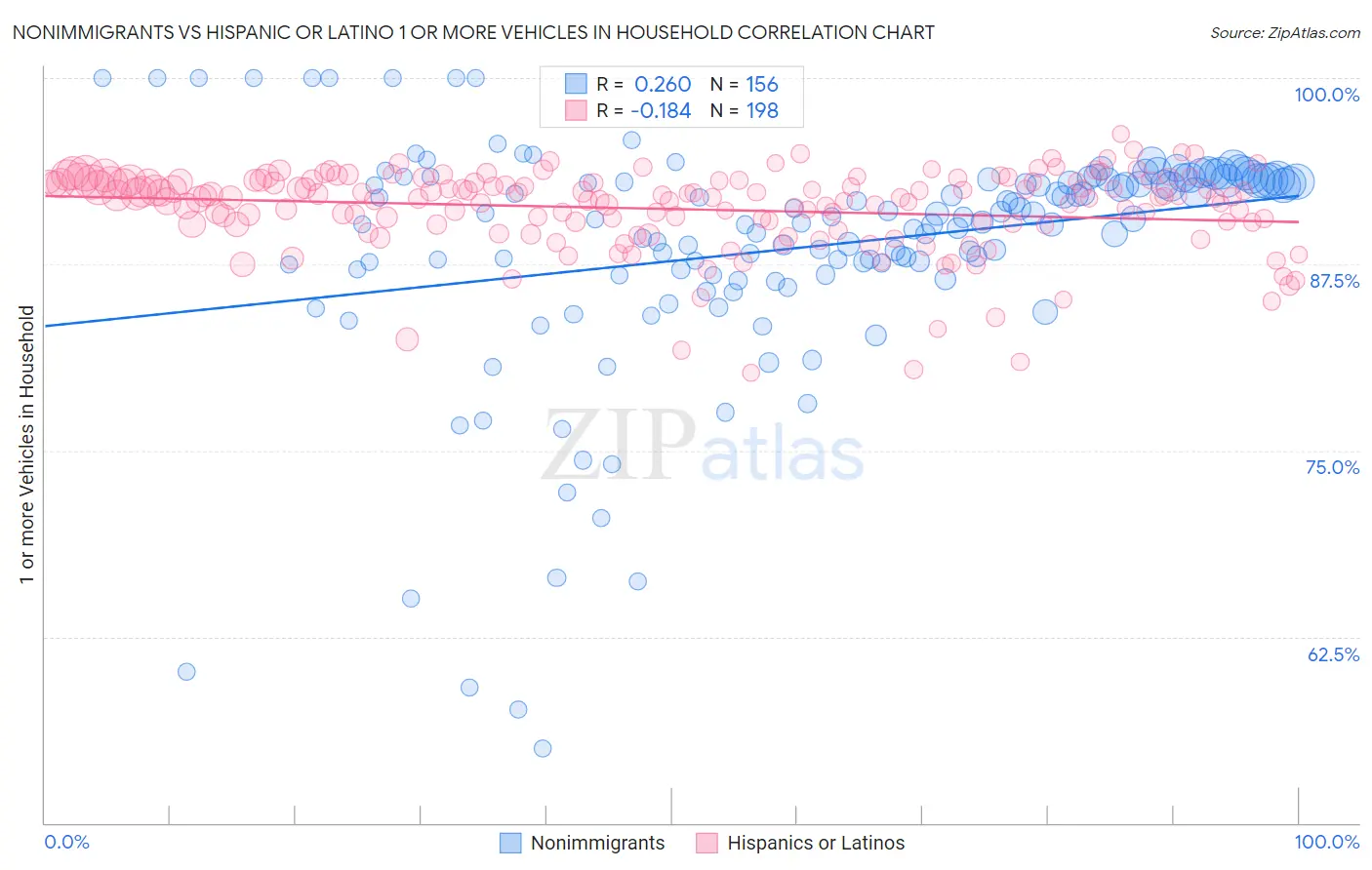 Nonimmigrants vs Hispanic or Latino 1 or more Vehicles in Household