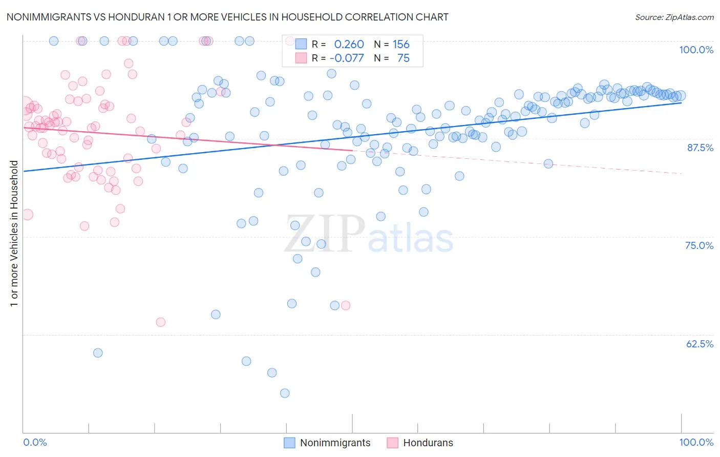 Nonimmigrants vs Honduran 1 or more Vehicles in Household