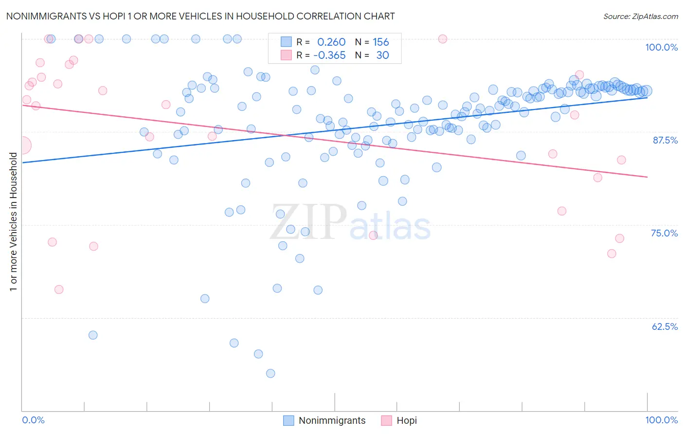 Nonimmigrants vs Hopi 1 or more Vehicles in Household