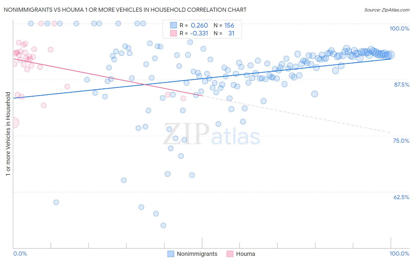 Nonimmigrants vs Houma 1 or more Vehicles in Household