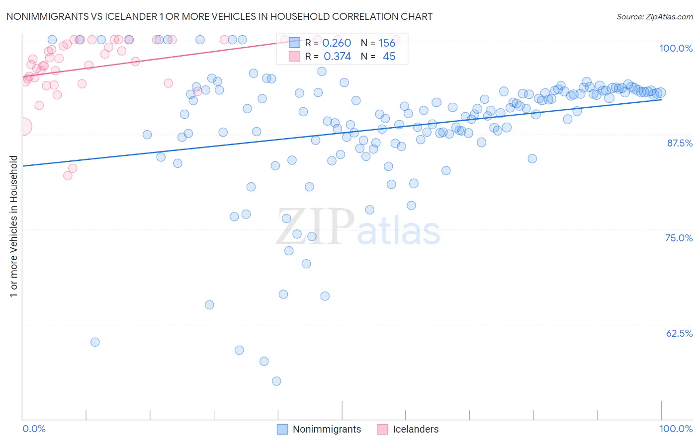 Nonimmigrants vs Icelander 1 or more Vehicles in Household