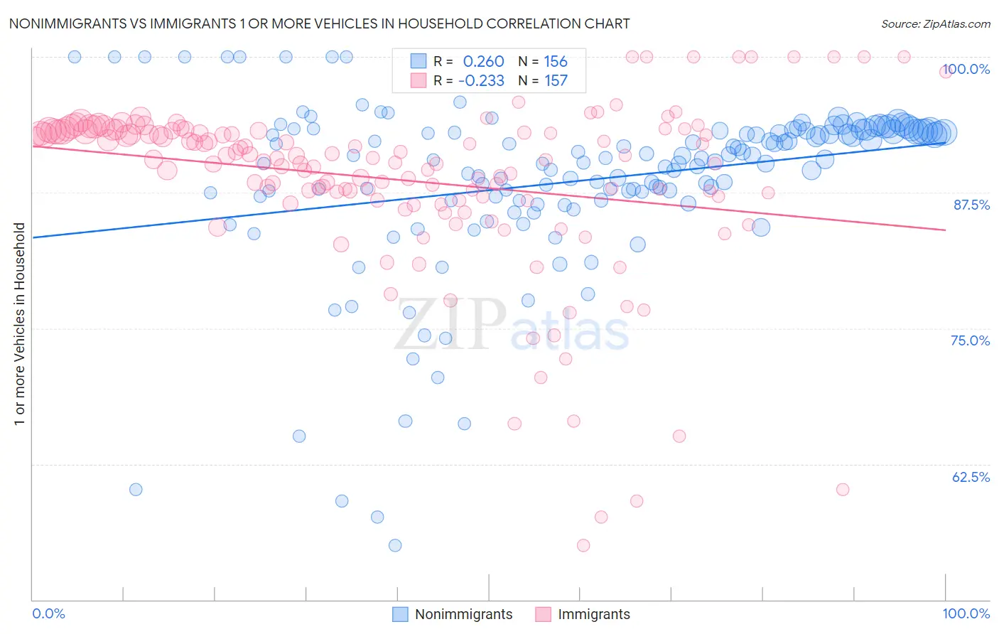 Nonimmigrants vs Immigrants 1 or more Vehicles in Household