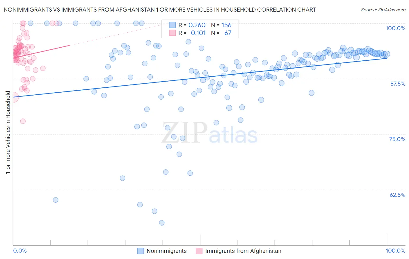 Nonimmigrants vs Immigrants from Afghanistan 1 or more Vehicles in Household