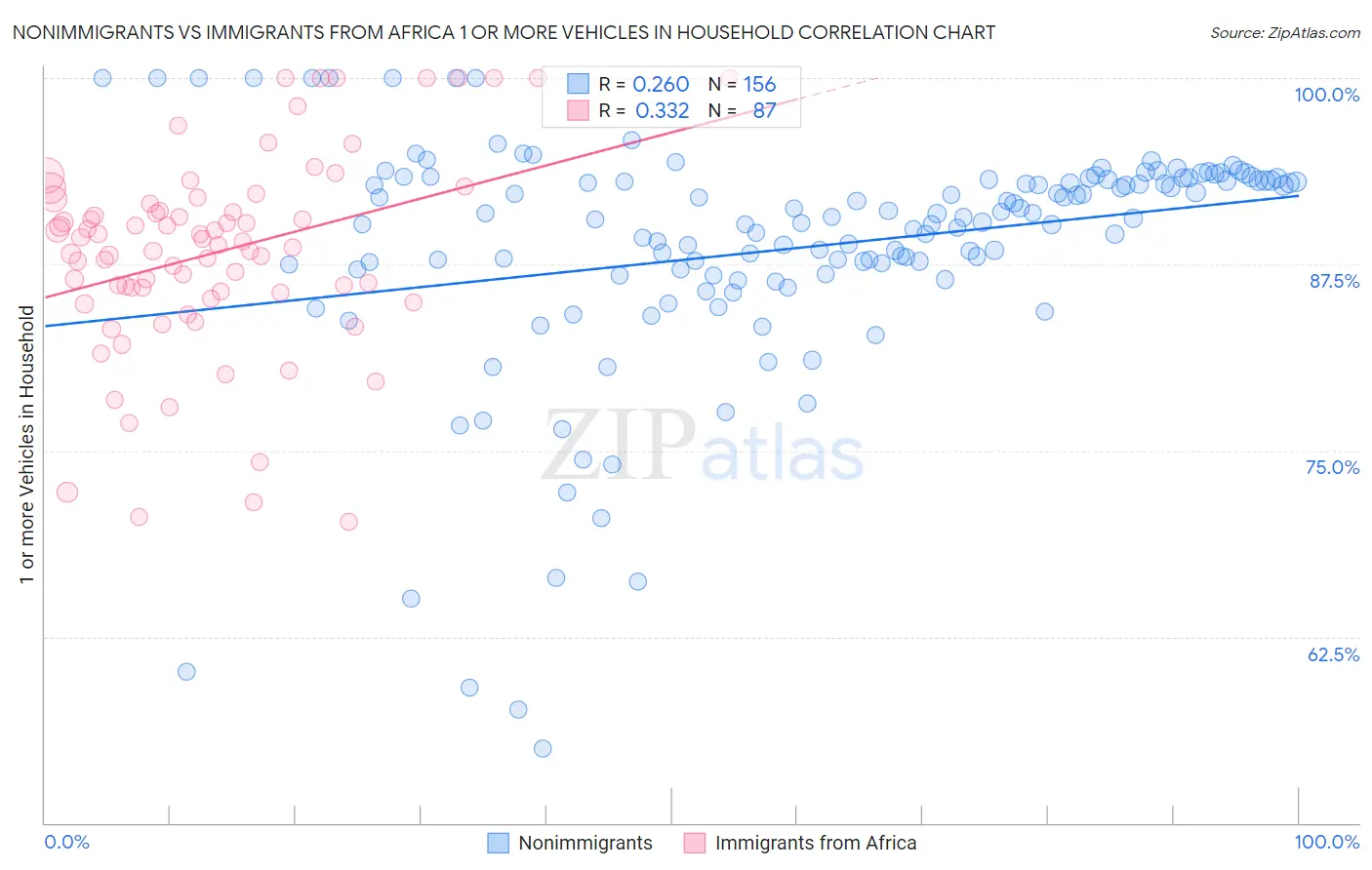 Nonimmigrants vs Immigrants from Africa 1 or more Vehicles in Household