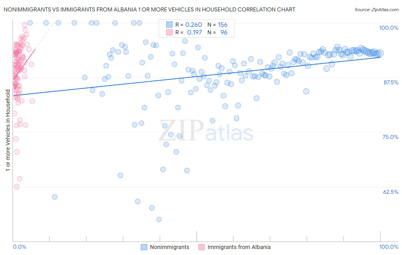 Nonimmigrants vs Immigrants from Albania 1 or more Vehicles in Household