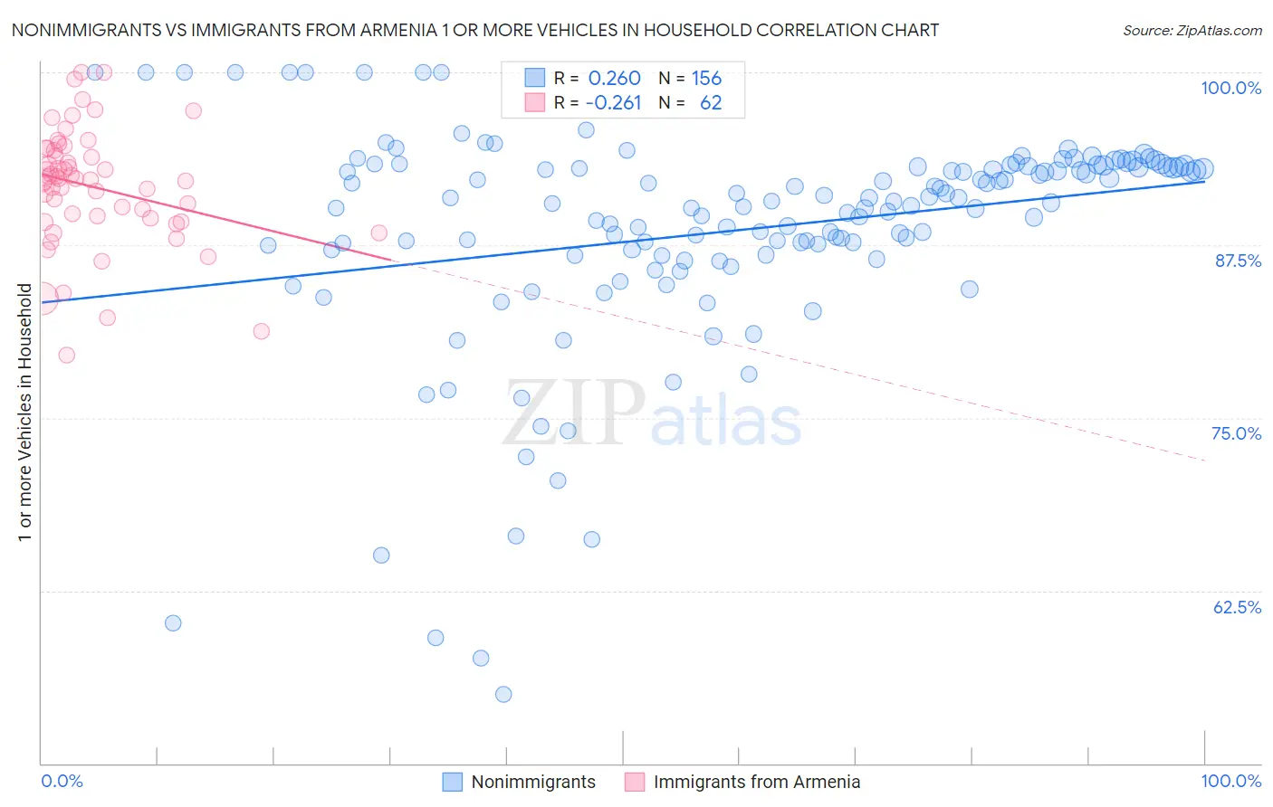 Nonimmigrants vs Immigrants from Armenia 1 or more Vehicles in Household