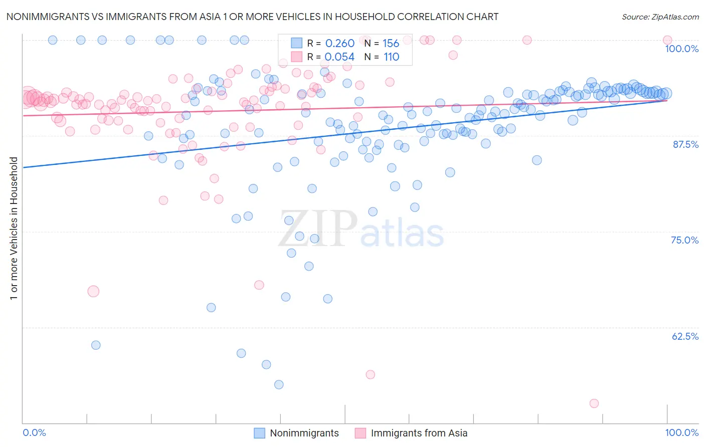 Nonimmigrants vs Immigrants from Asia 1 or more Vehicles in Household