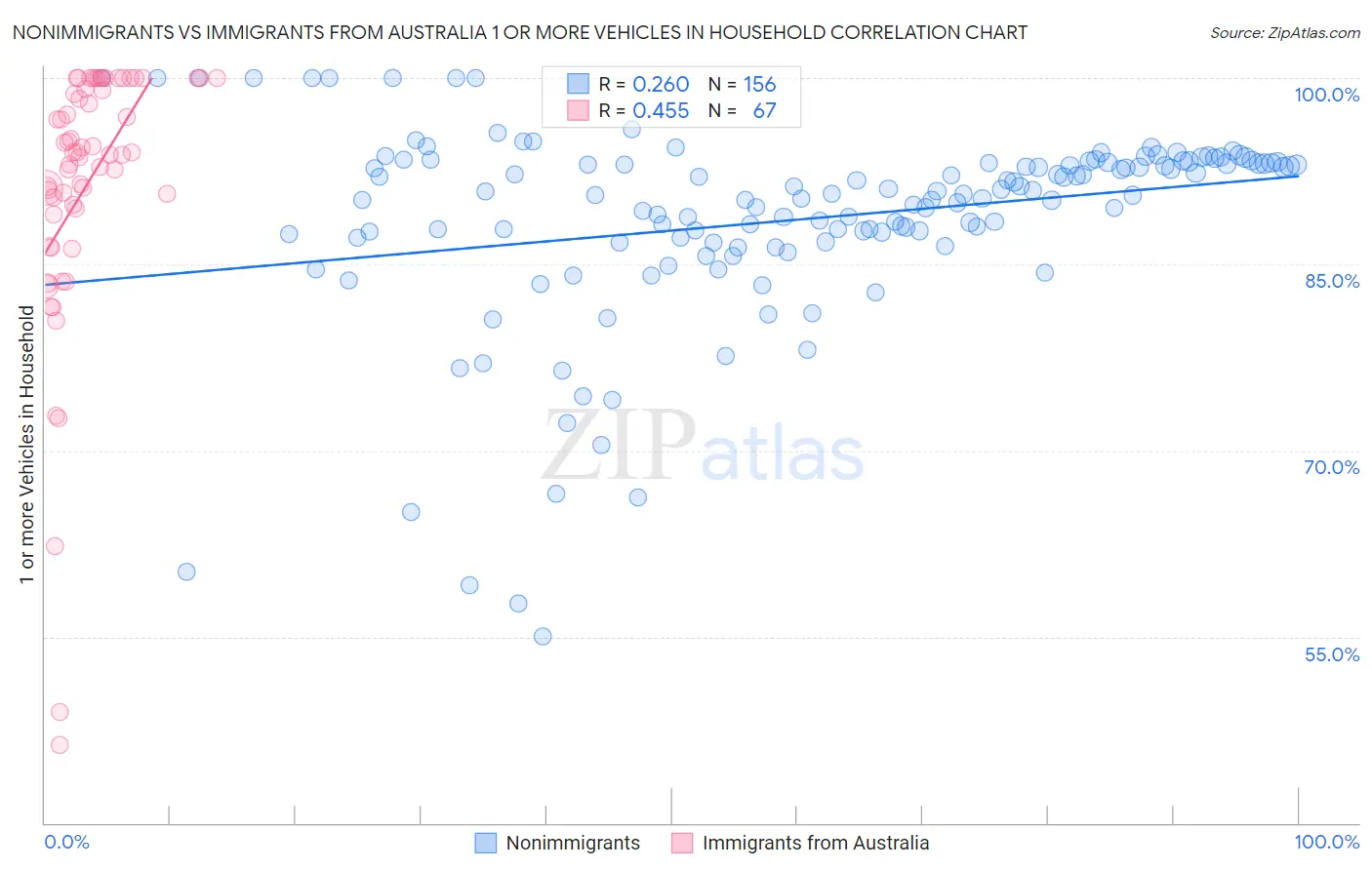 Nonimmigrants vs Immigrants from Australia 1 or more Vehicles in Household