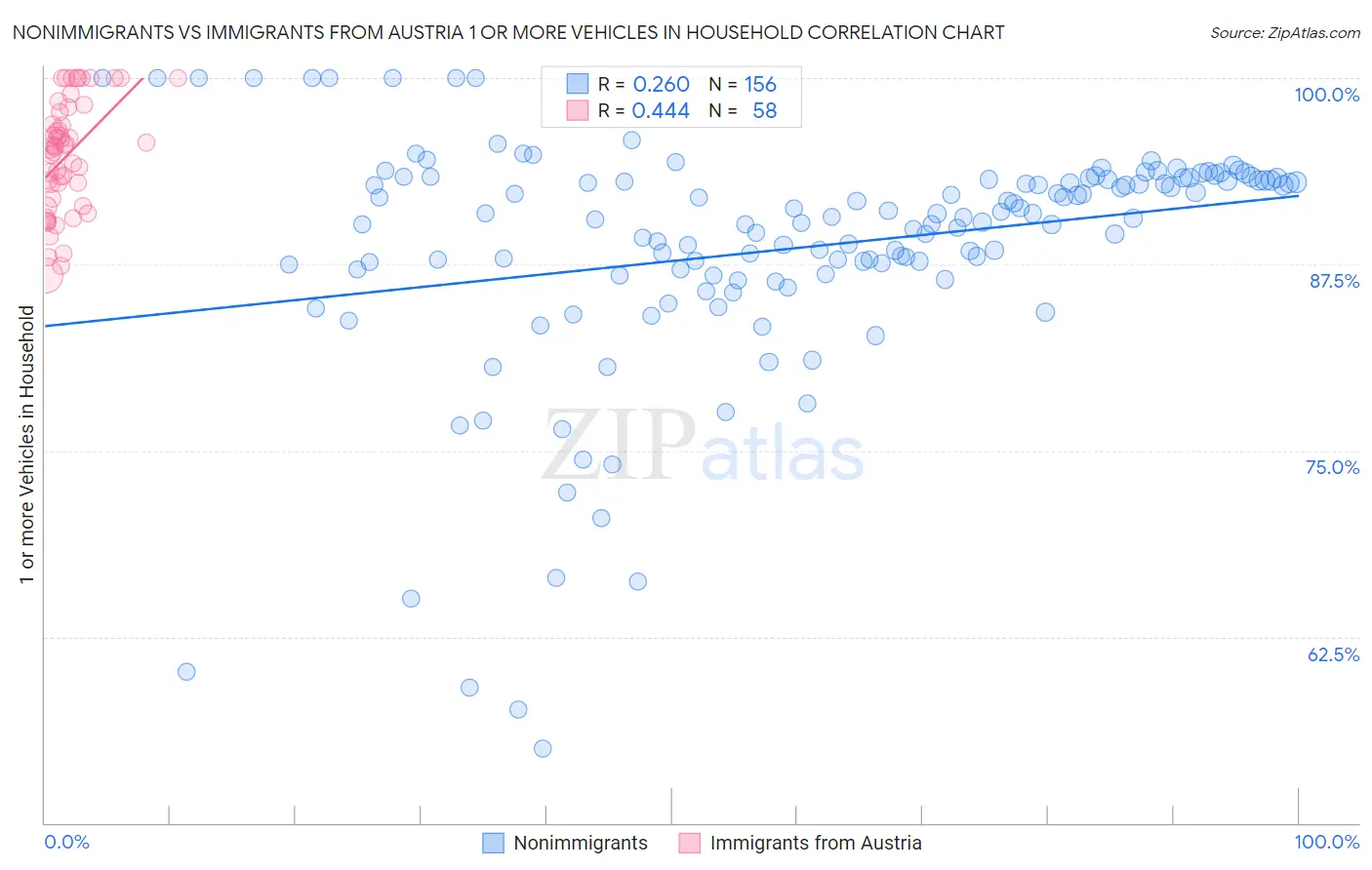 Nonimmigrants vs Immigrants from Austria 1 or more Vehicles in Household