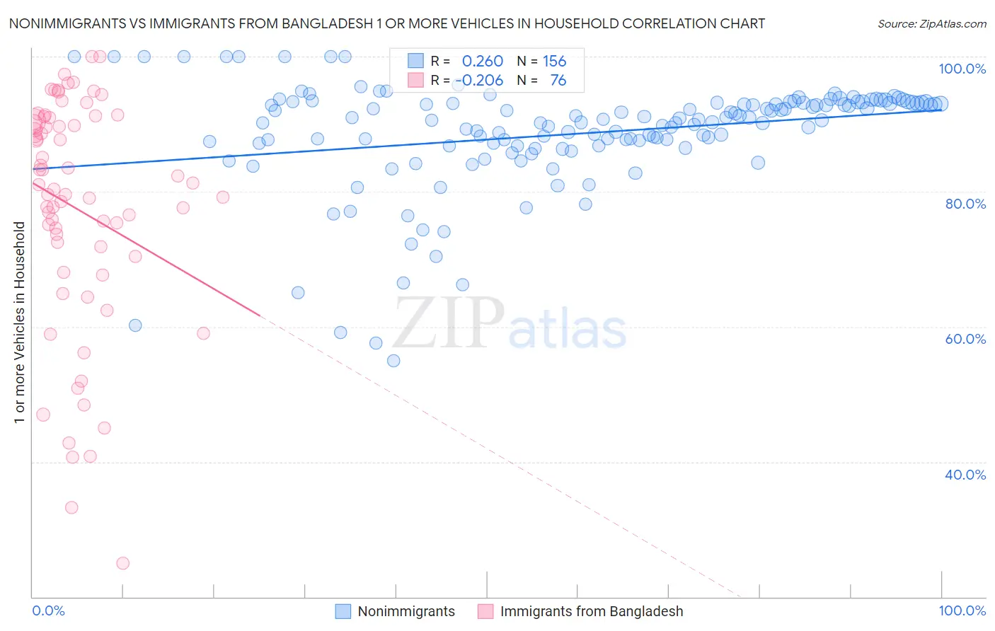 Nonimmigrants vs Immigrants from Bangladesh 1 or more Vehicles in Household