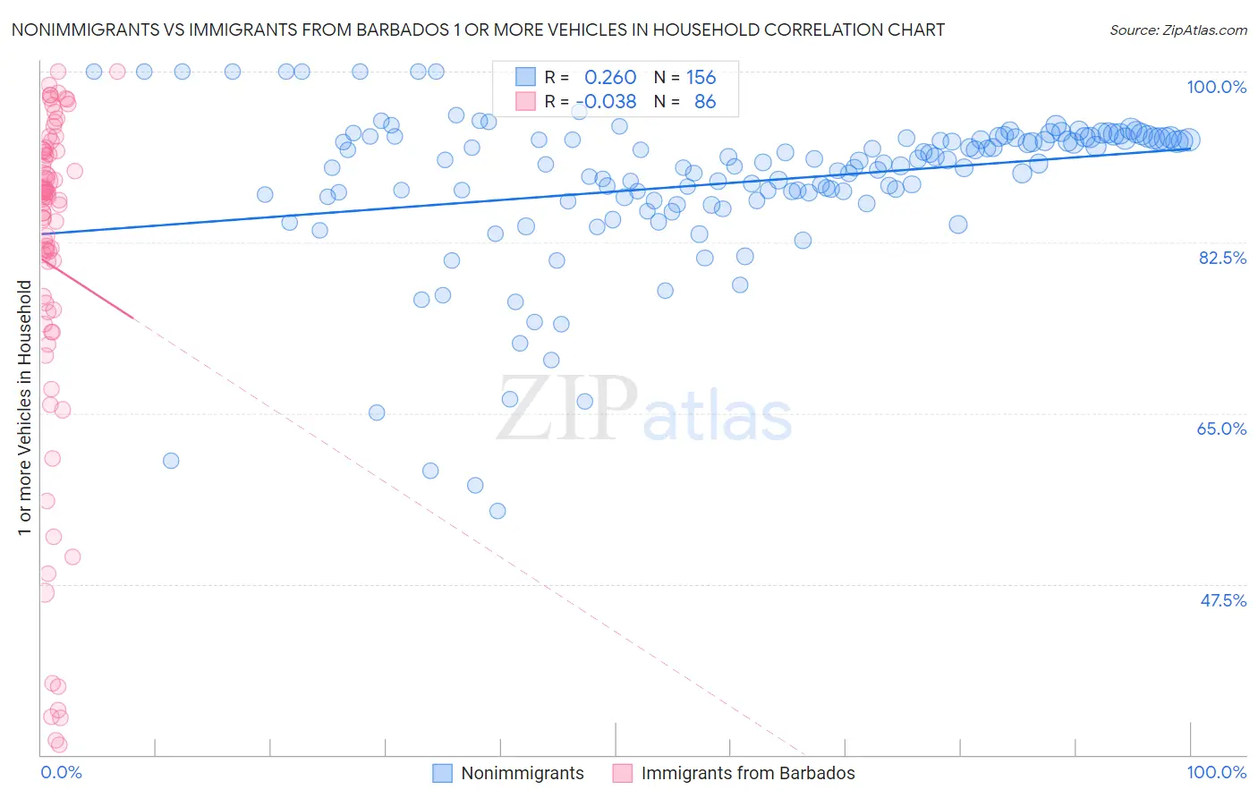 Nonimmigrants vs Immigrants from Barbados 1 or more Vehicles in Household