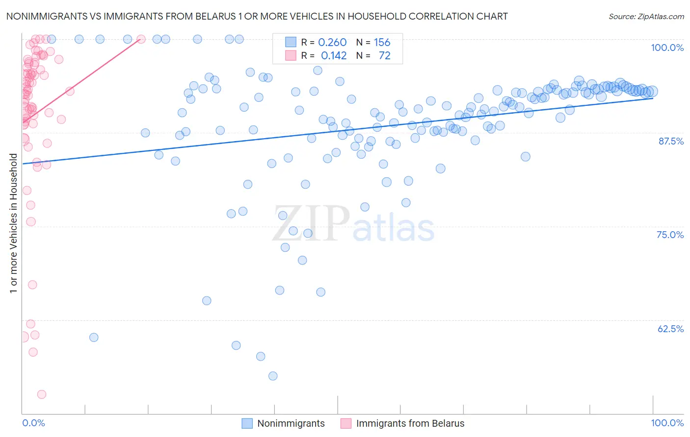 Nonimmigrants vs Immigrants from Belarus 1 or more Vehicles in Household