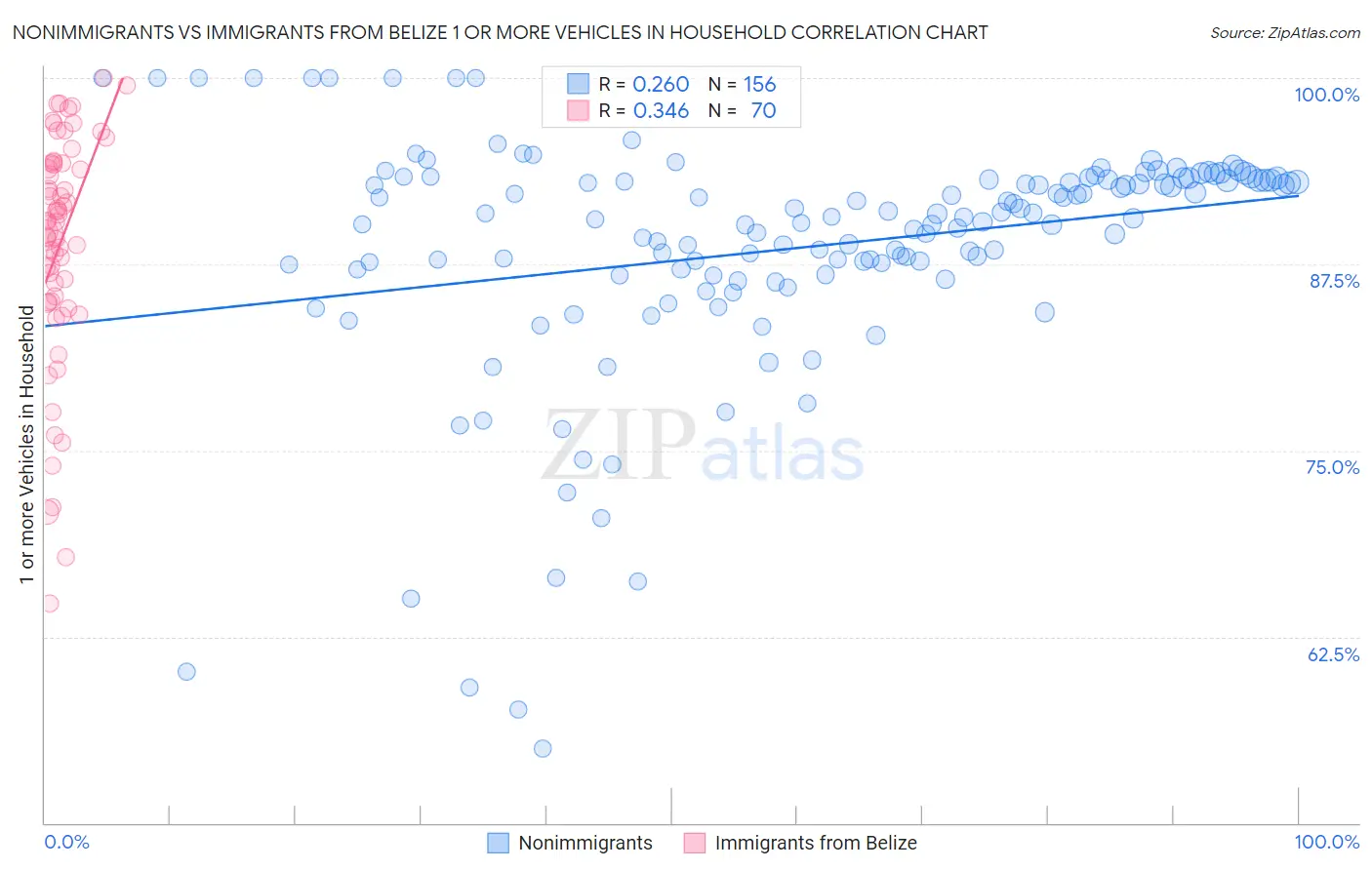 Nonimmigrants vs Immigrants from Belize 1 or more Vehicles in Household