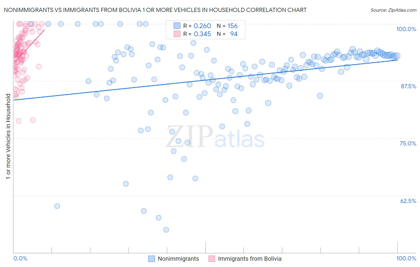 Nonimmigrants vs Immigrants from Bolivia 1 or more Vehicles in Household