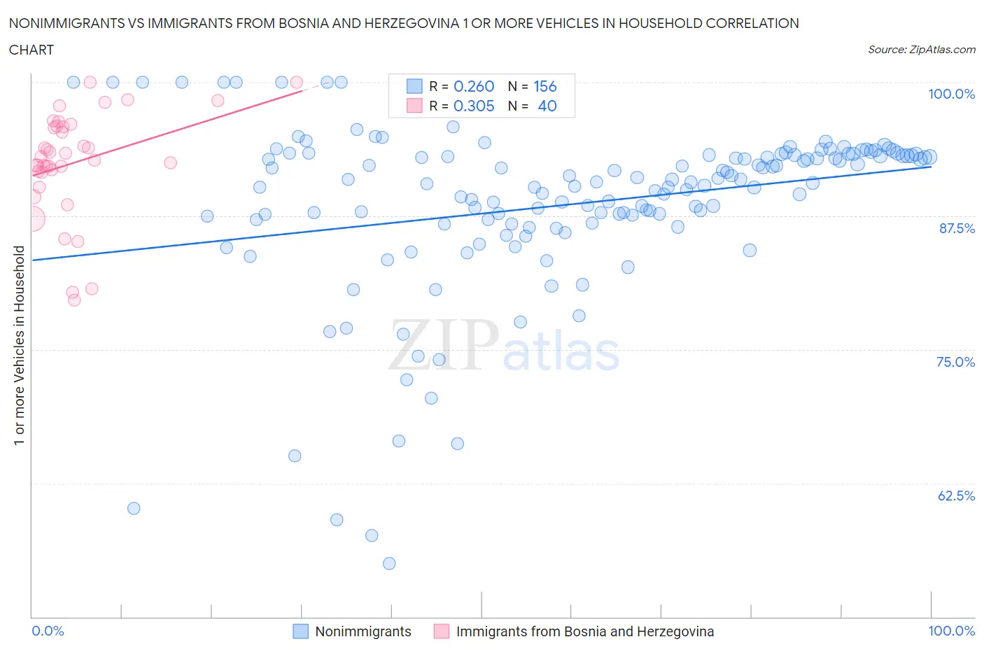 Nonimmigrants vs Immigrants from Bosnia and Herzegovina 1 or more Vehicles in Household