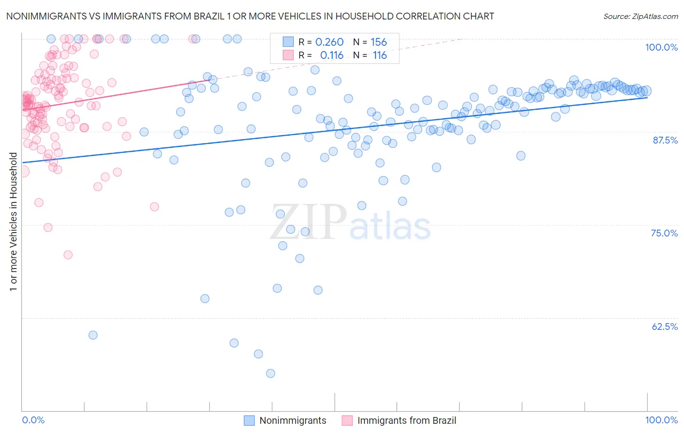 Nonimmigrants vs Immigrants from Brazil 1 or more Vehicles in Household