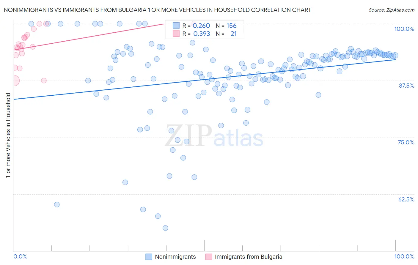 Nonimmigrants vs Immigrants from Bulgaria 1 or more Vehicles in Household