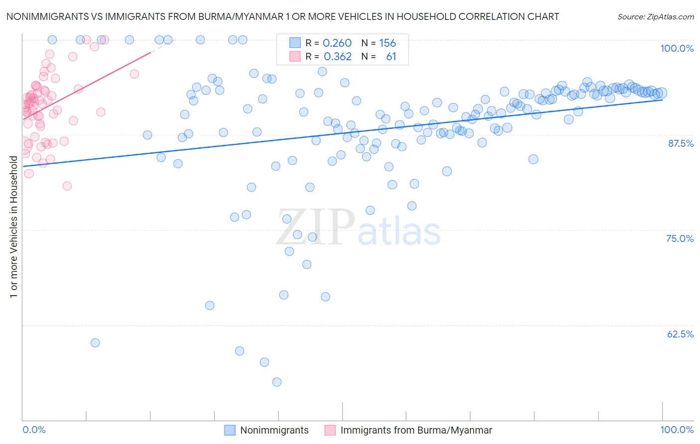 Nonimmigrants vs Immigrants from Burma/Myanmar 1 or more Vehicles in Household