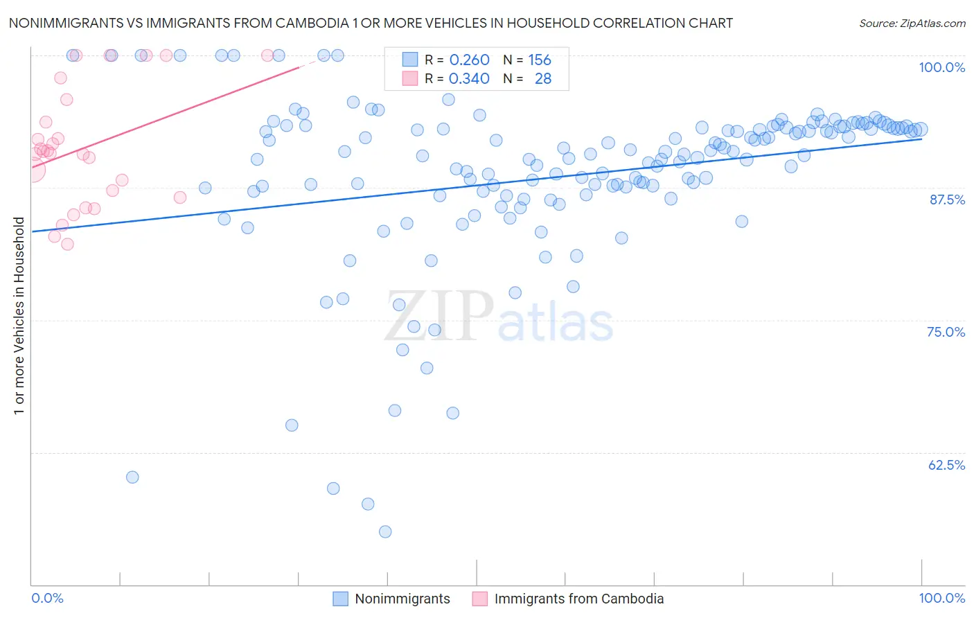 Nonimmigrants vs Immigrants from Cambodia 1 or more Vehicles in Household