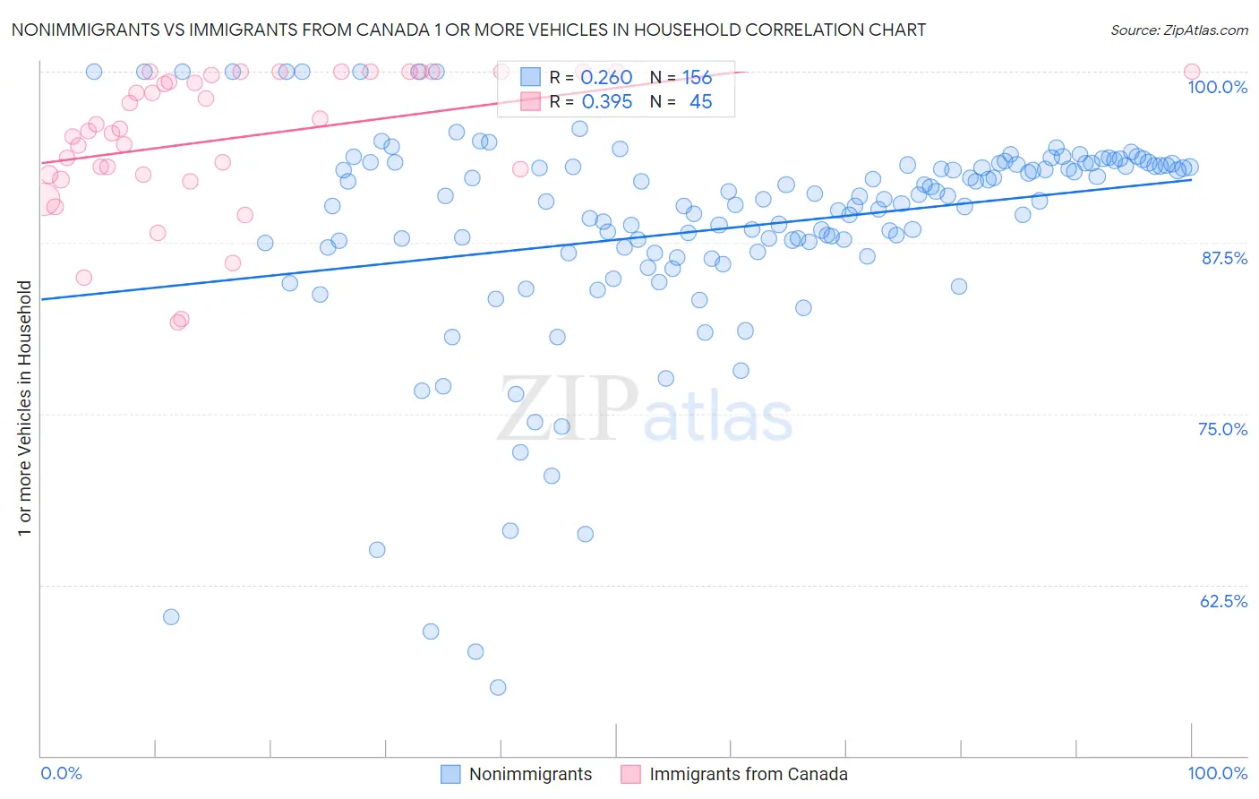 Nonimmigrants vs Immigrants from Canada 1 or more Vehicles in Household