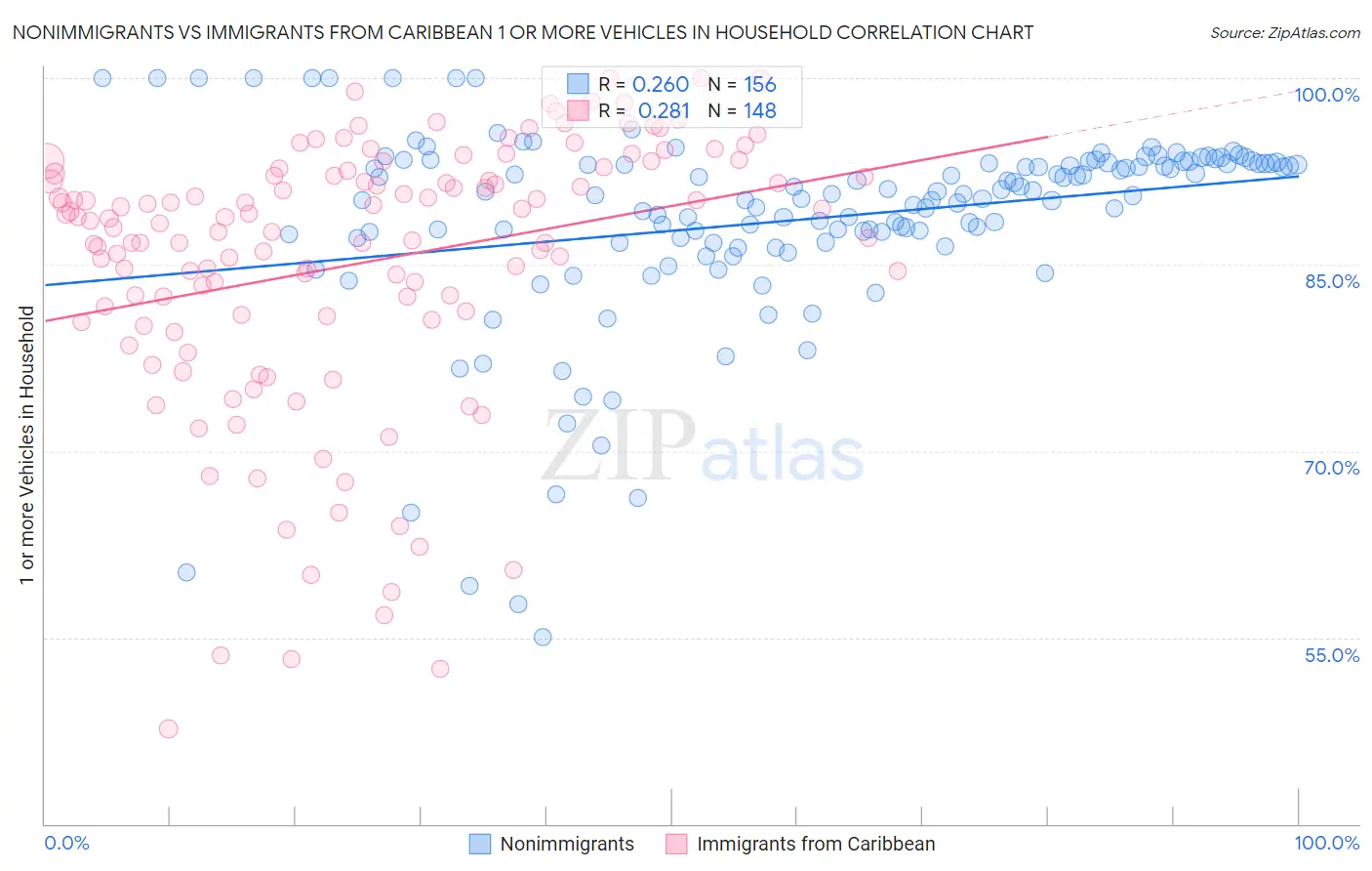 Nonimmigrants vs Immigrants from Caribbean 1 or more Vehicles in Household