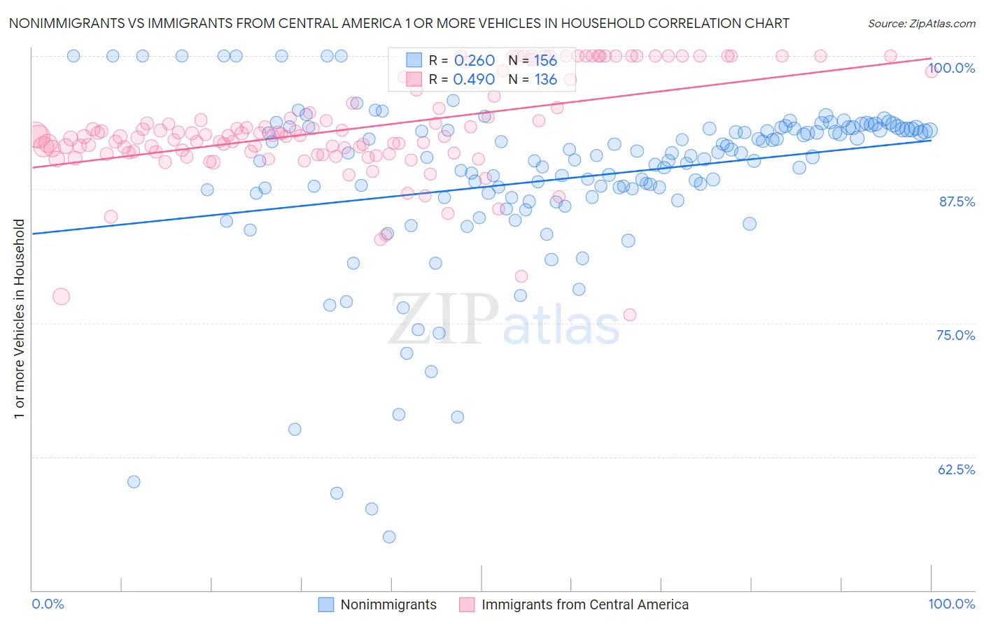 Nonimmigrants vs Immigrants from Central America 1 or more Vehicles in Household