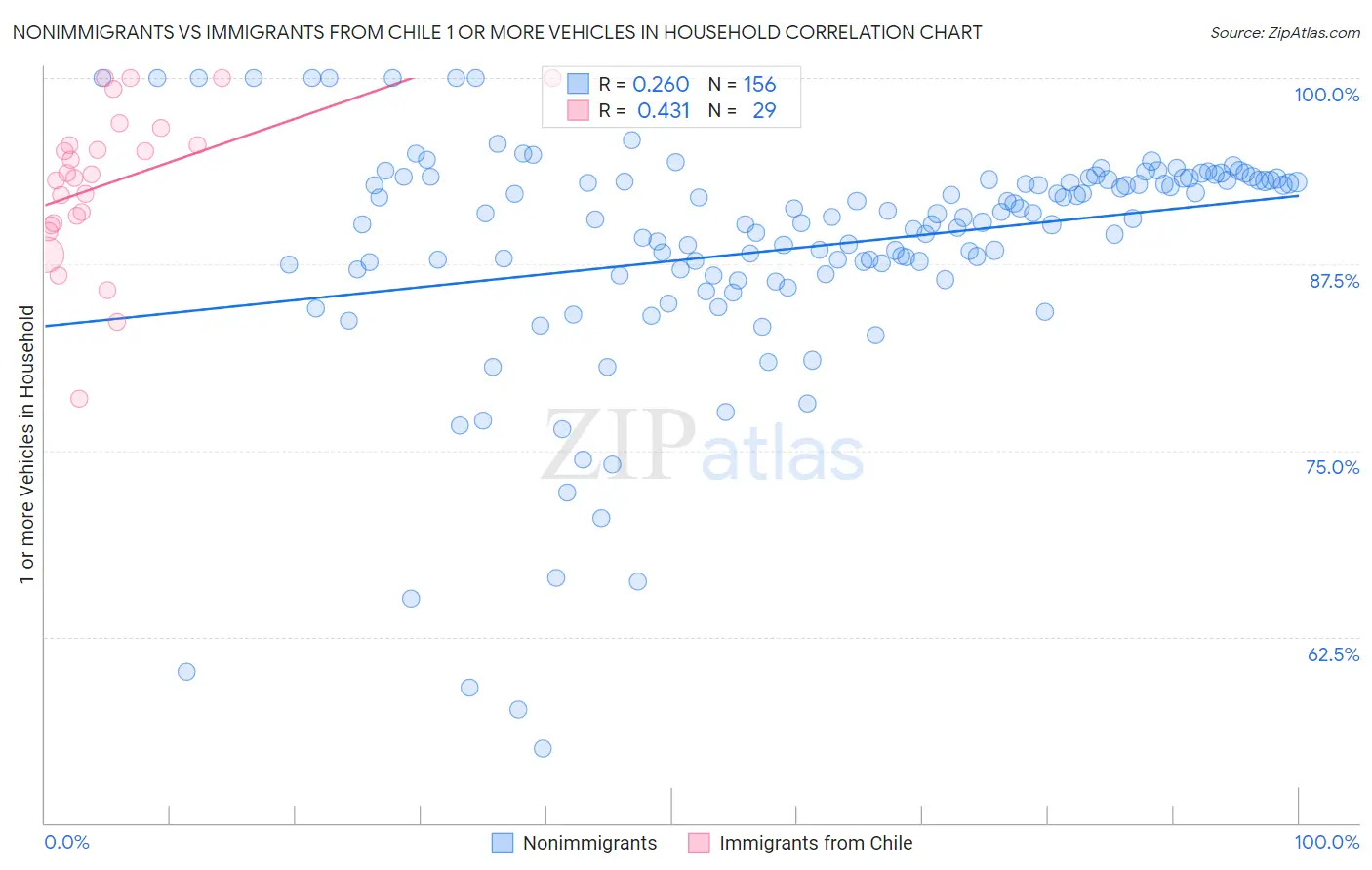 Nonimmigrants vs Immigrants from Chile 1 or more Vehicles in Household