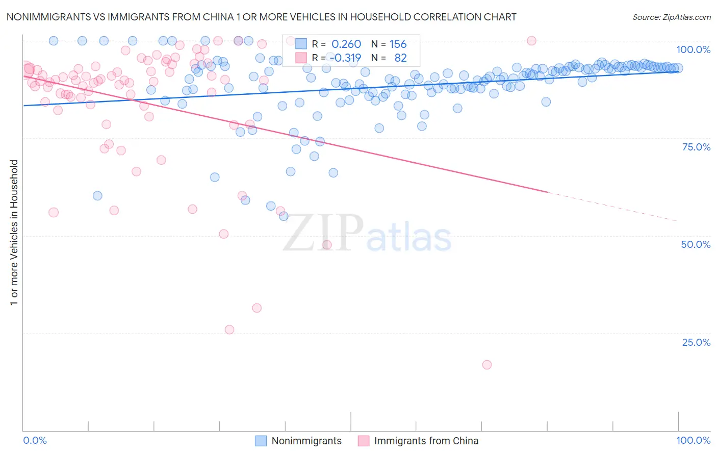 Nonimmigrants vs Immigrants from China 1 or more Vehicles in Household