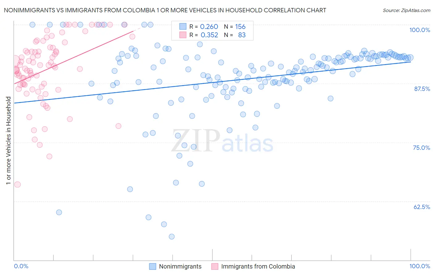 Nonimmigrants vs Immigrants from Colombia 1 or more Vehicles in Household