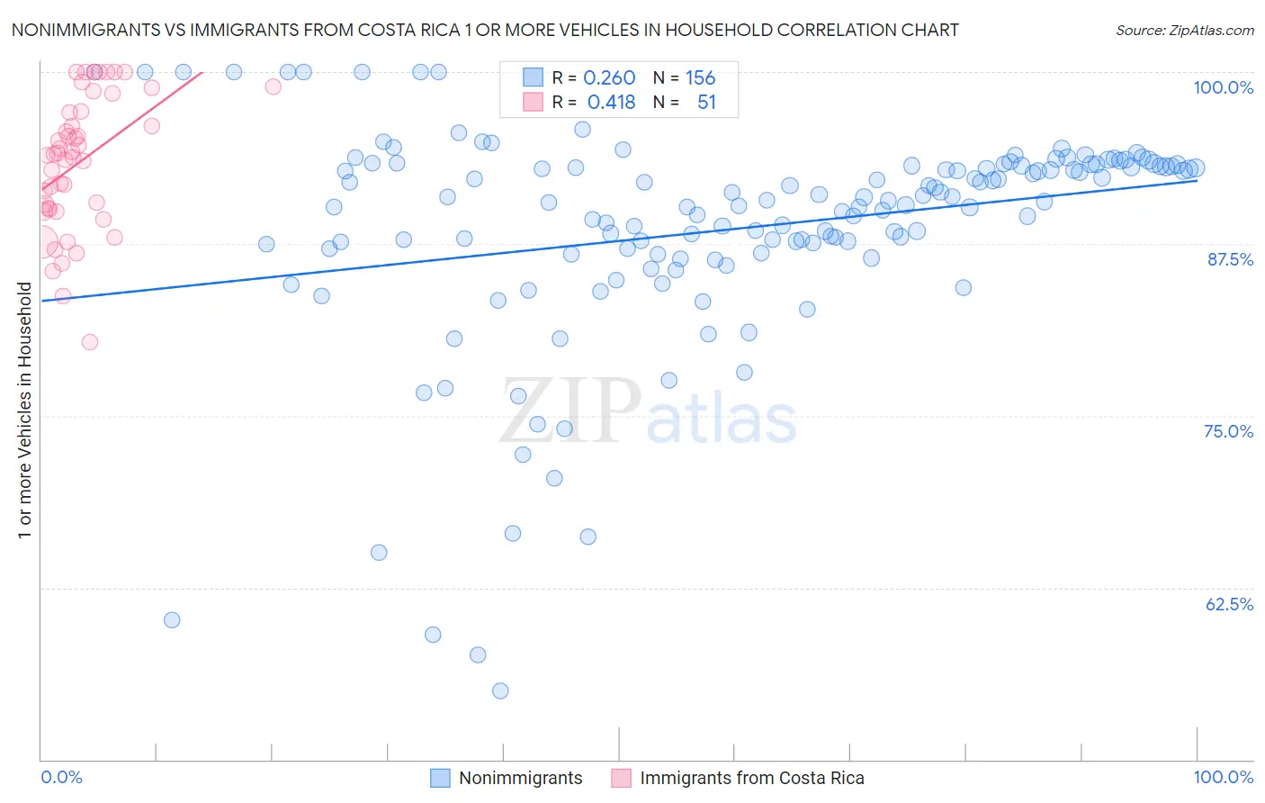 Nonimmigrants vs Immigrants from Costa Rica 1 or more Vehicles in Household