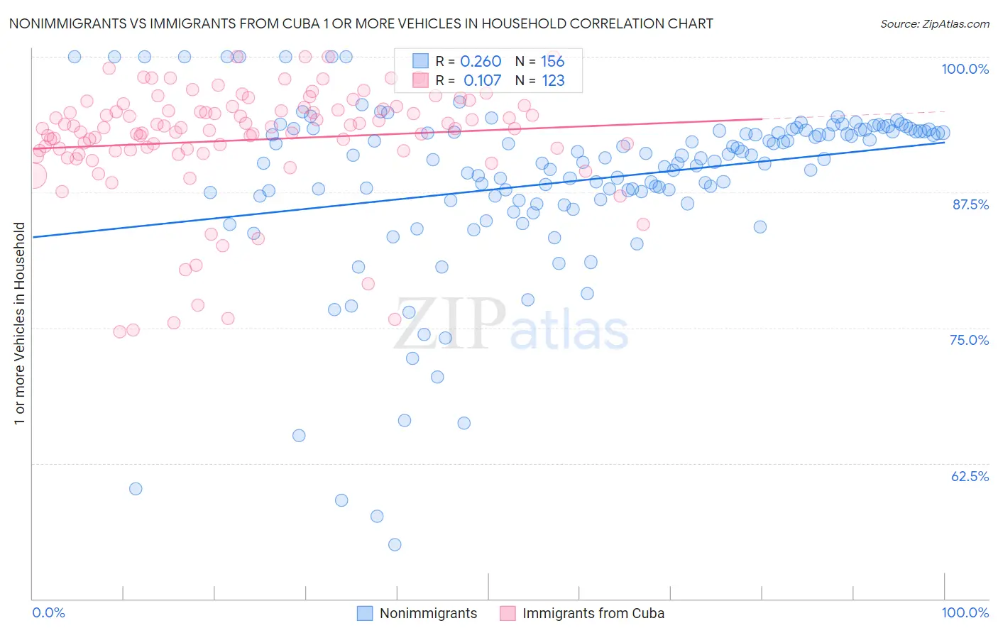 Nonimmigrants vs Immigrants from Cuba 1 or more Vehicles in Household