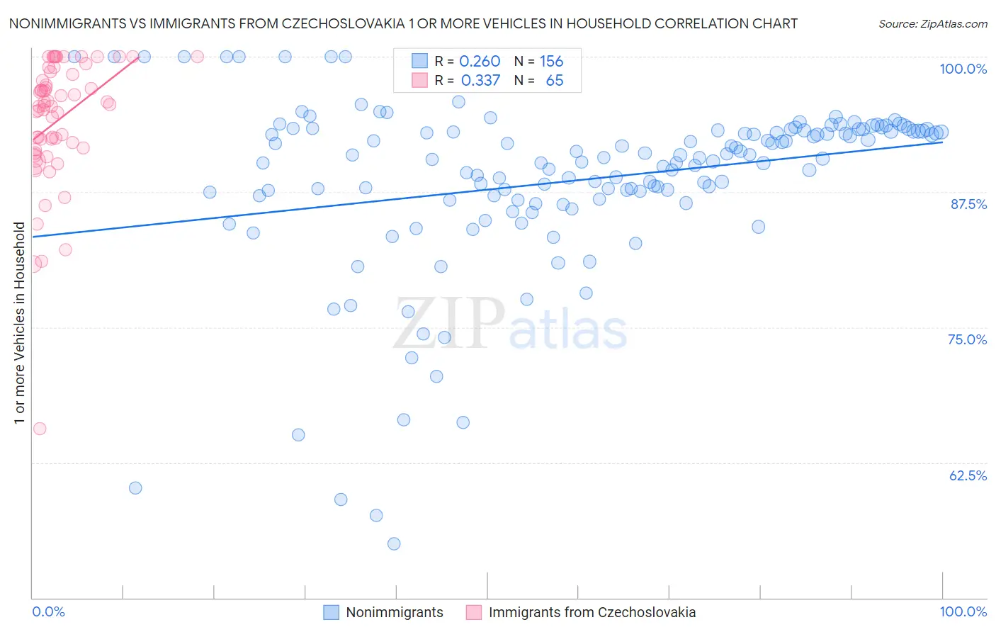 Nonimmigrants vs Immigrants from Czechoslovakia 1 or more Vehicles in Household