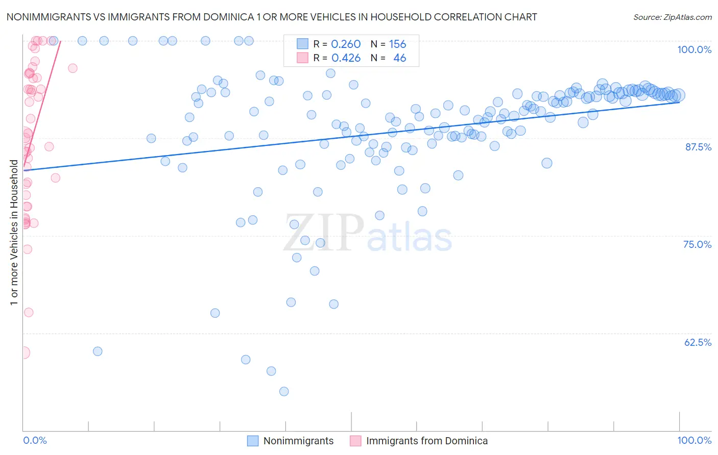 Nonimmigrants vs Immigrants from Dominica 1 or more Vehicles in Household